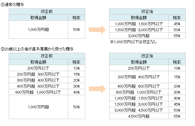 図8　贈与税税率構造